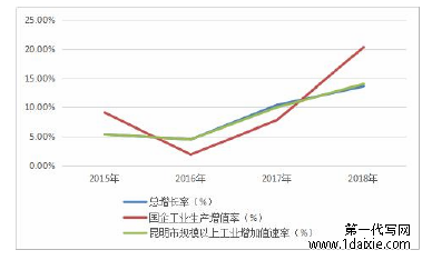 图 3.1 2015-2018 年昆明市规模以上工业增加值速率、国企工业生产增值率、总增长率