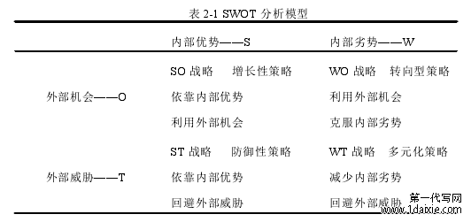 表 2-1 SWOT 分析模型