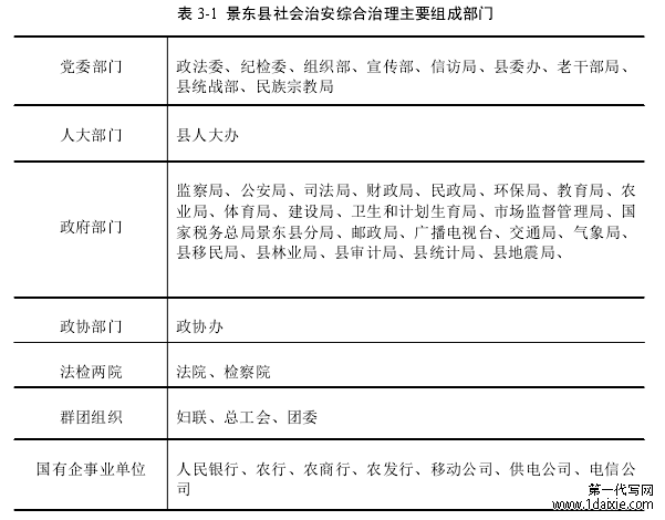 表 3-1 景东县社会治安综合治理主要组成部门