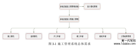 图 3-1 施工管理系统总体需求