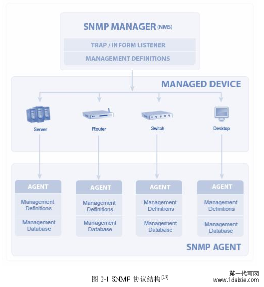 图 2-1 SNMP 协议结构