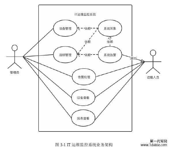 图 3-1 IT 运维监控系统业务架构