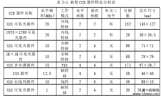 表 2-1 典型 CCD 器件特征分析表