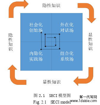 图 2.1  SECI 模型图 