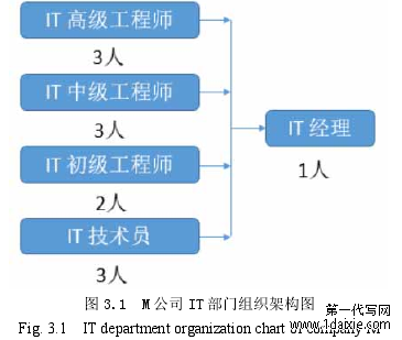 图 3.1  M 公司 IT 部门组织架构图
