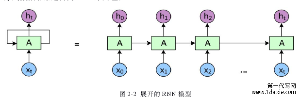 图 2-2 展开的 RNN 模型