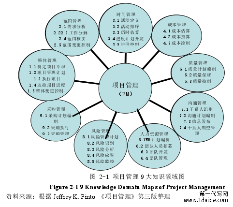 图 2-1 项目管理 9 大知识领域图