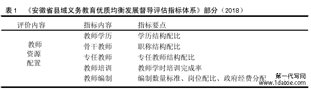 表 1 《安徽省县域义务教育优质均衡发展督导评估指标体系》部分（2018）