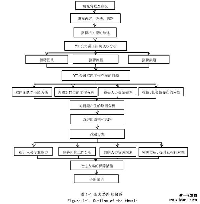 图 1-1 论文思路框架图 