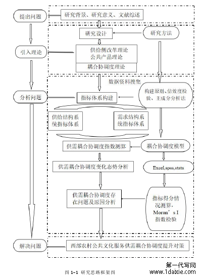 图 1-1 研究思路框架图