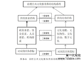 图 2-1 农村公共文化服务供给结构系统图