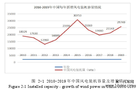 图 2-1 2010-2019 年中国风电装机容量及增长情况