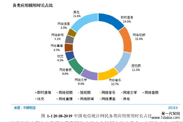 图 1-1 2018-2019 中国电信统计网民各类应用使用时长占比