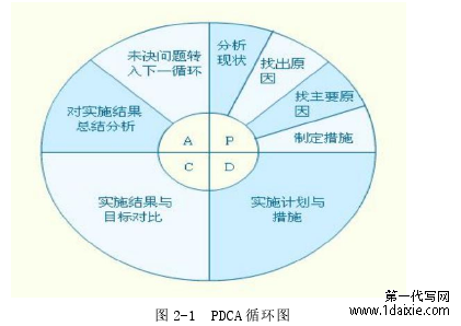 图 2-1 PDCA 循环图