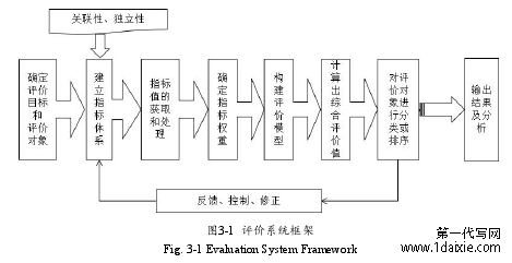 图3-1 评价系统框架