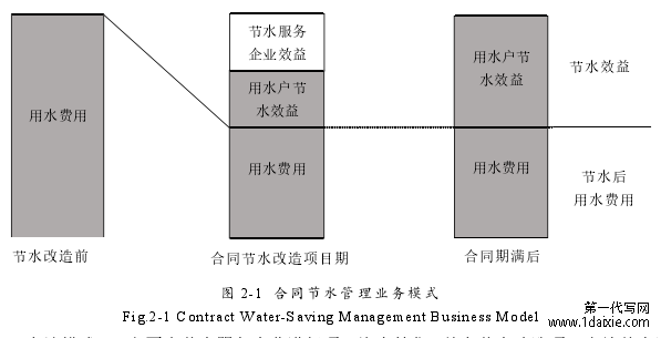 图 2-1 合同节水管理业务模式