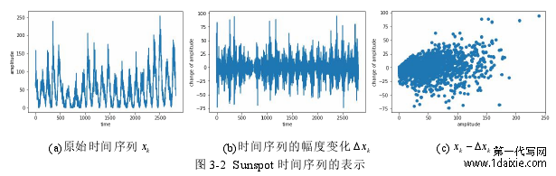图 3-2 Sunspot 时间序列的表示