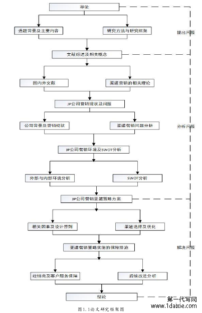 图1.1论文研究框架图