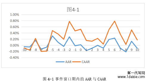 图 4-1 事件窗口期内的 AAR 与 CAAR