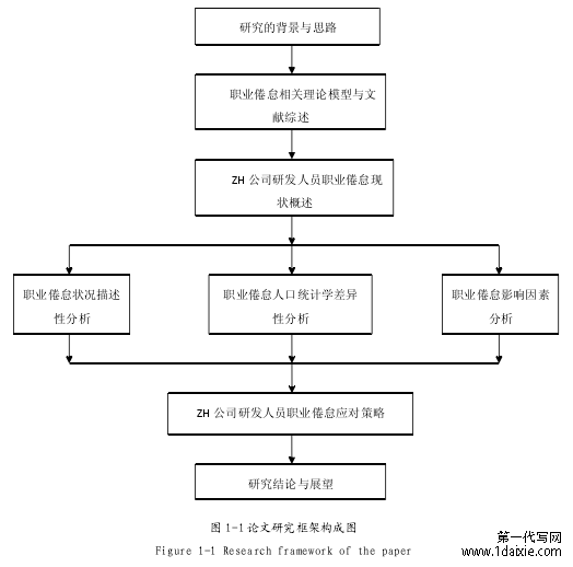 图 1-1 论文研究框架构成图