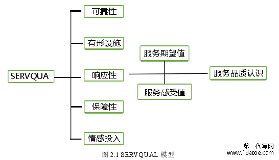 图 2.1 SERVQUAL 模型