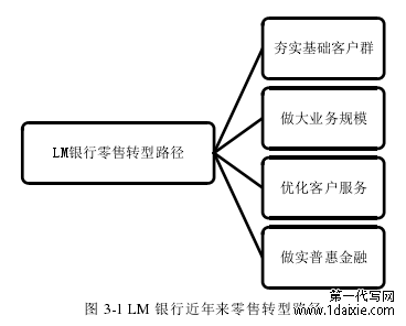 图 3-1 LM 银行近年来零售转型路径 