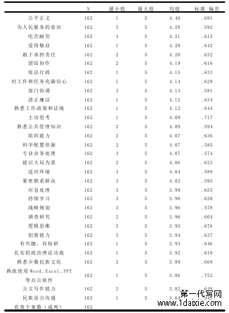 表 5.1 怒江州泸水市基层公务员胜任力水平描述统计