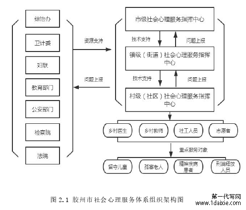 图 2.1 胶州市社会心理服务体系组织架构图