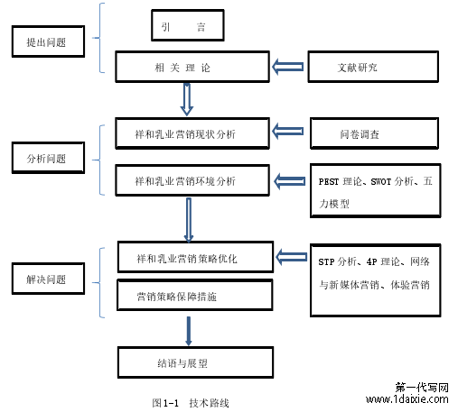 图 1-1 技术路线
