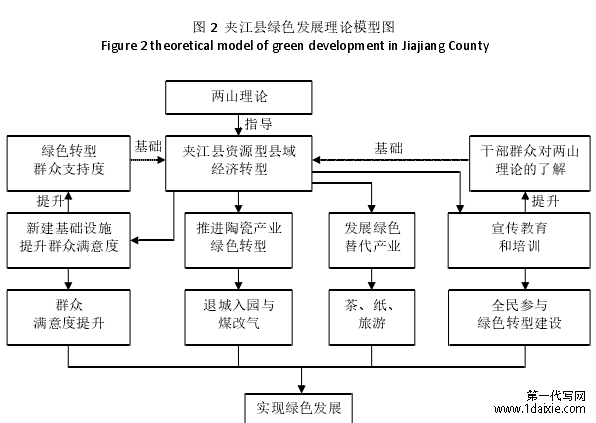 图 2 夹江县绿色发展理论模型图