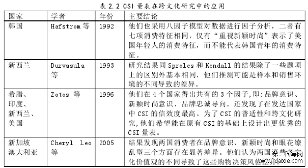 表 2.2 CSI 量表在跨文化研究中的应用