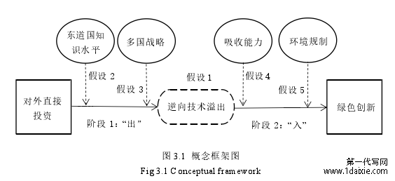 图 3.1 概念框架图