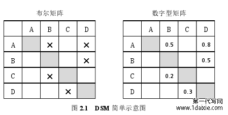 图 2.1 DSM 简单示意图
