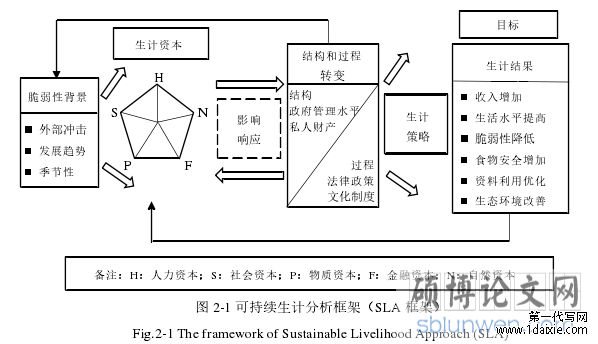 图 2-1 可持续生计分析框架（SLA 框架）