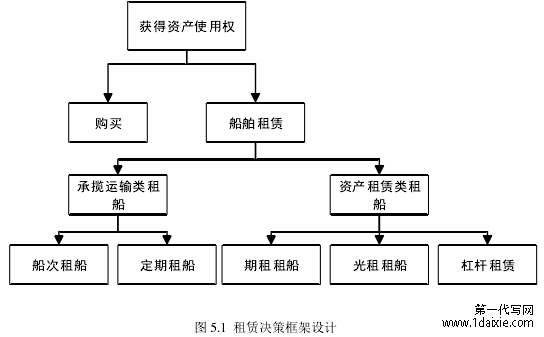 图 5.1 租赁决策框架设计