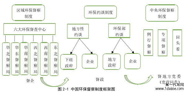 图 2-1 中国环保督察制度框架图