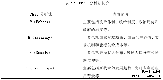 表 2.2 PEST 分析法简介