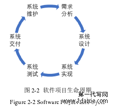 图 2-2 软件项目生命周期