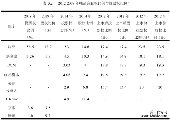 表 3.2 2012-2019 年唯品会股权比例与投票权比例