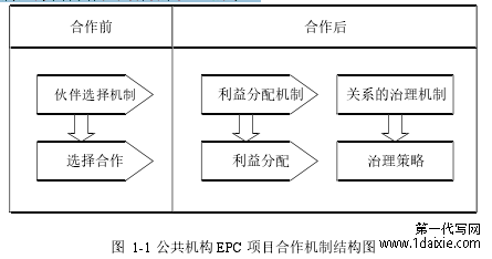 图 1-1 公共机构 EPC 项目合作机制结构图