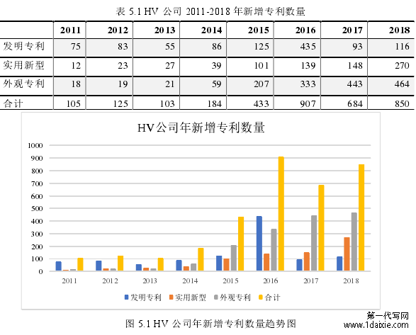 表 5.1 HV 公司 2011-2018 年新增专利数量