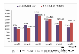 图 1.1 2013-2018 年中国并购市场概况