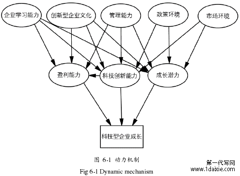 图 6-1 动力机制