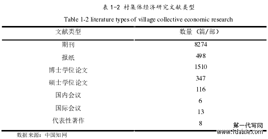 表 1-2 村集体经济研究文献类型