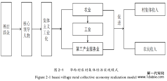 图 2-1 华西村农村集体经济实现模式