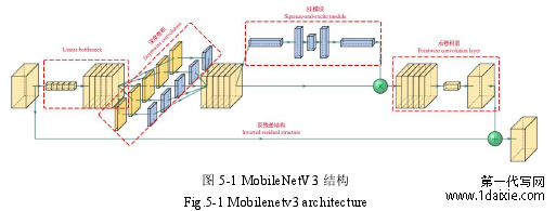 图 5-1 MobileNetV3 结构