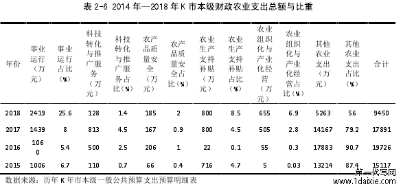 表 2-6 2014 年—2018 年 K 市本级财政农业支出总额与比重