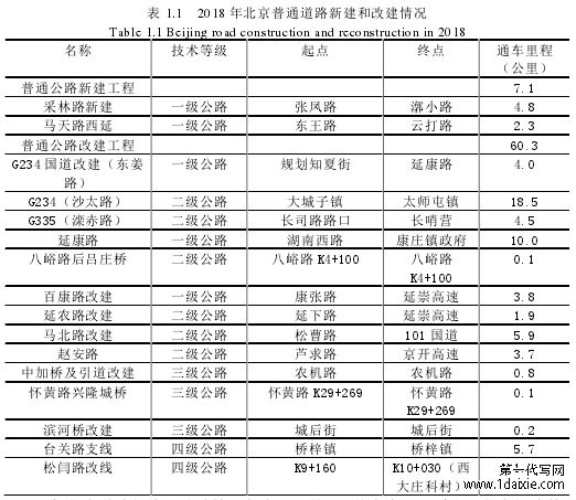 表 1.1 2018 年北京普通道路新建和改建情况