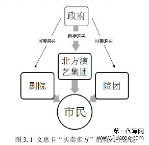 图 3.1 文惠卡“买卖多方”的契约生态链