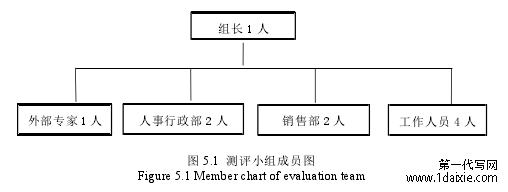 图 5.1 测评小组成员图